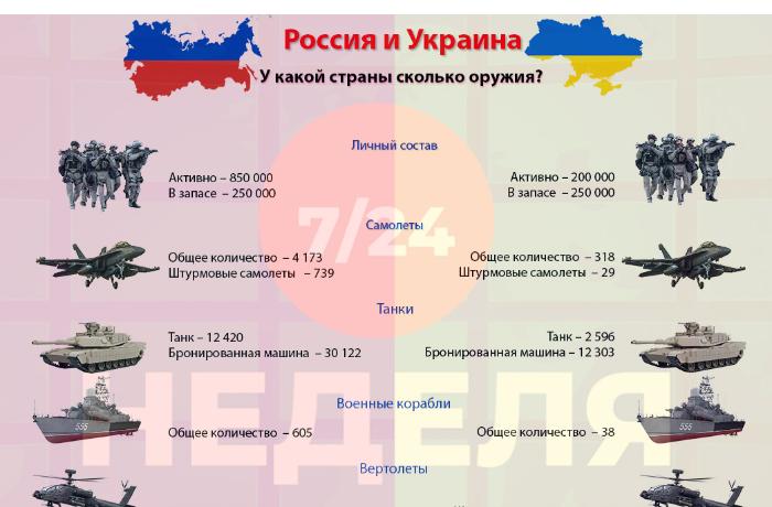 rossiya-i-ukraina-u-kakoy-strany-skolko-oruzhiya-infografika