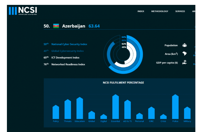 azerbaydzhan-uluchshil-pozitsii-v-mirovom-indekse-kiberbezopasnosti
