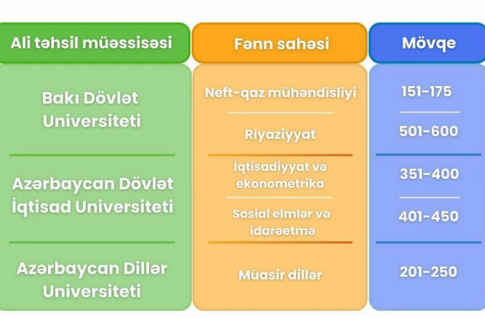 azerbaydzhanskie-universitety-pokoryayut-mirovye-reytingi